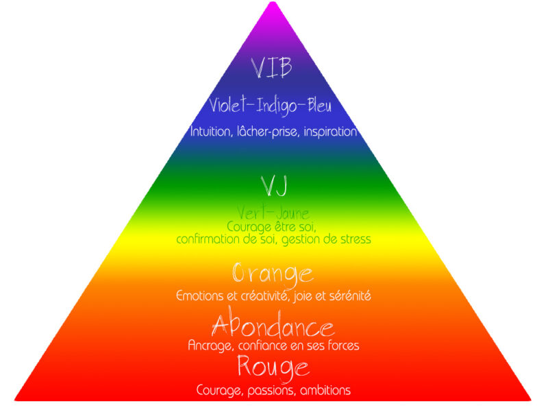 Pyramide Parfums énergétiques